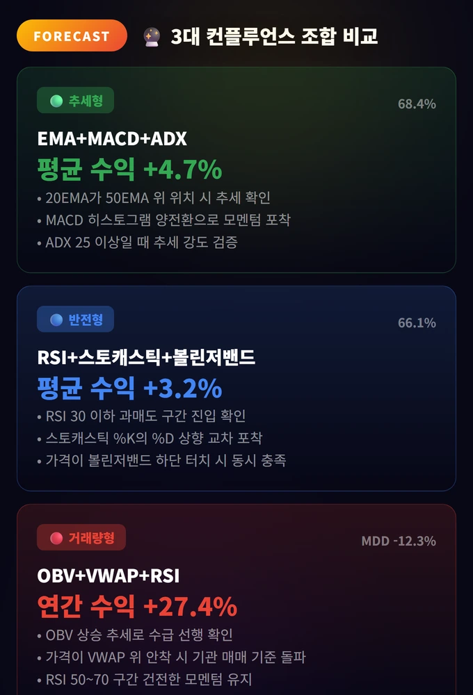 3대 컨플루언스 조합 비교