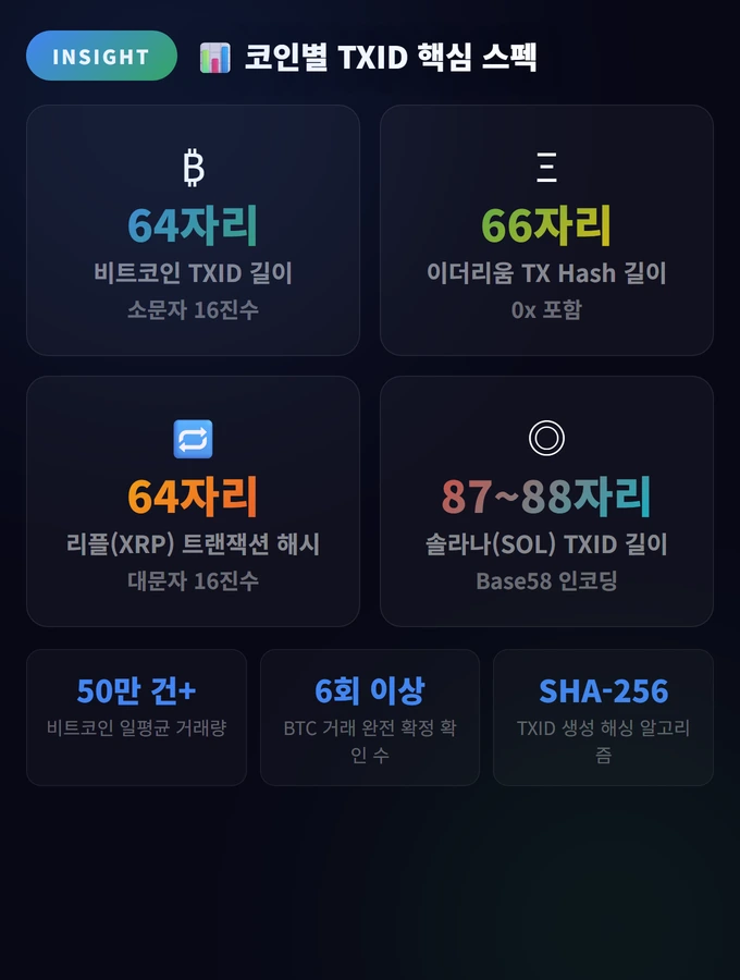 코인별 TXID 핵심 스펙 트랜잭션 아이디(TXID) 조회하는