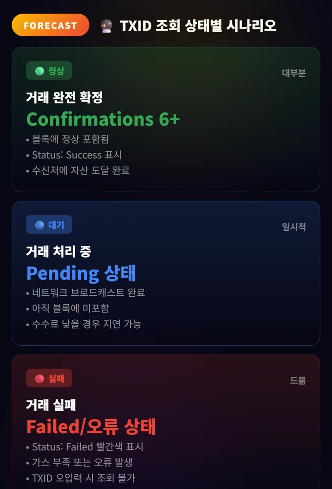 트랜잭션 아이디(TXID) 조회하는 법 3 TXID 조회 상태별 시나리오 트랜잭션 아이디(TXID) 조회하는