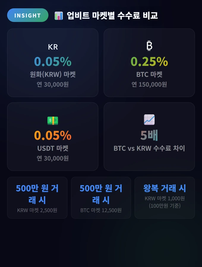 업비트 마켓별 수수료 비교 Upbit Fee 비교 완벽 가이드