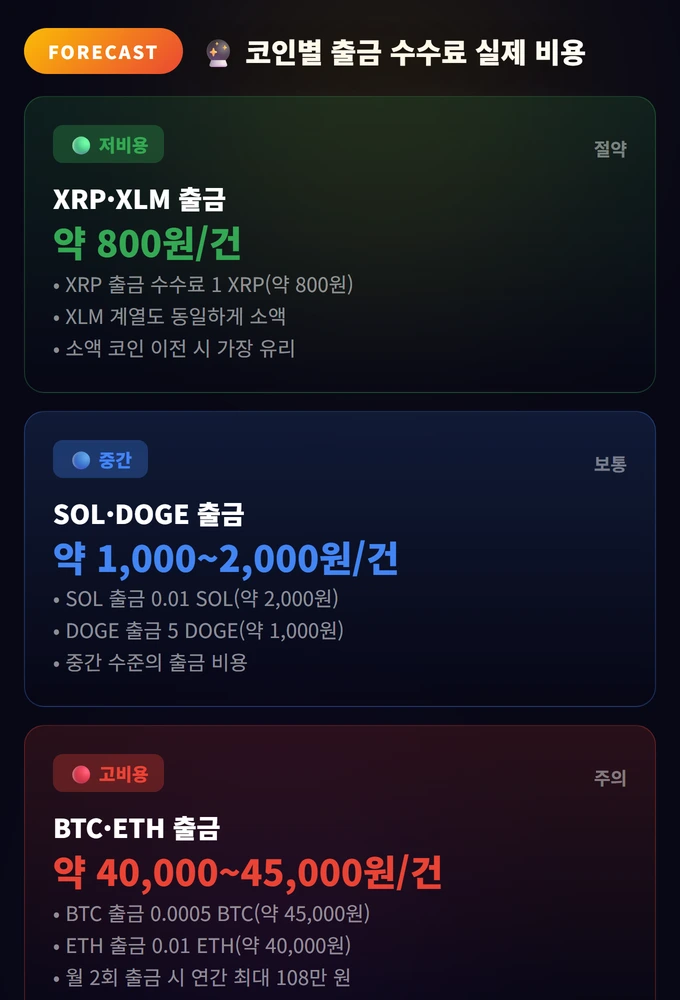 Upbit Fee 비교 완벽 가이드 2026 — 수수료 0.05% 차이가 연간 수백만 원을 가른다 3 코인별 출금 수수료 실제 비용 Upbit Fee 비교 완벽 가이드