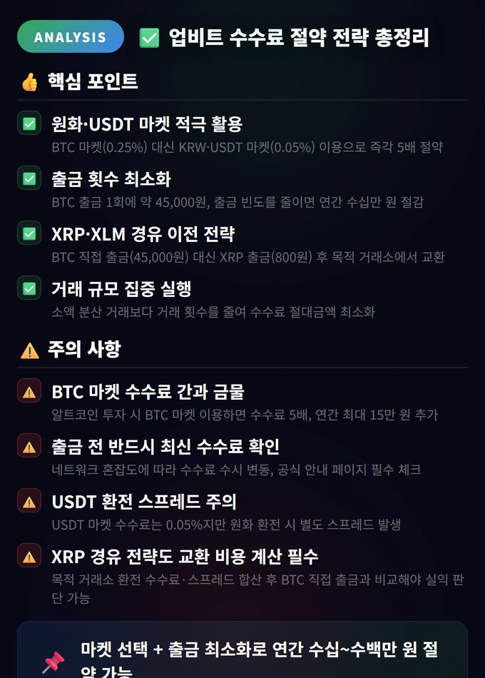 Upbit Fee 비교 완벽 가이드 2026 — 수수료 0.05% 차이가 연간 수백만 원을 가른다 4 업비트 수수료 절약 전략 총정리 Upbit Fee 비교 완벽 가이드