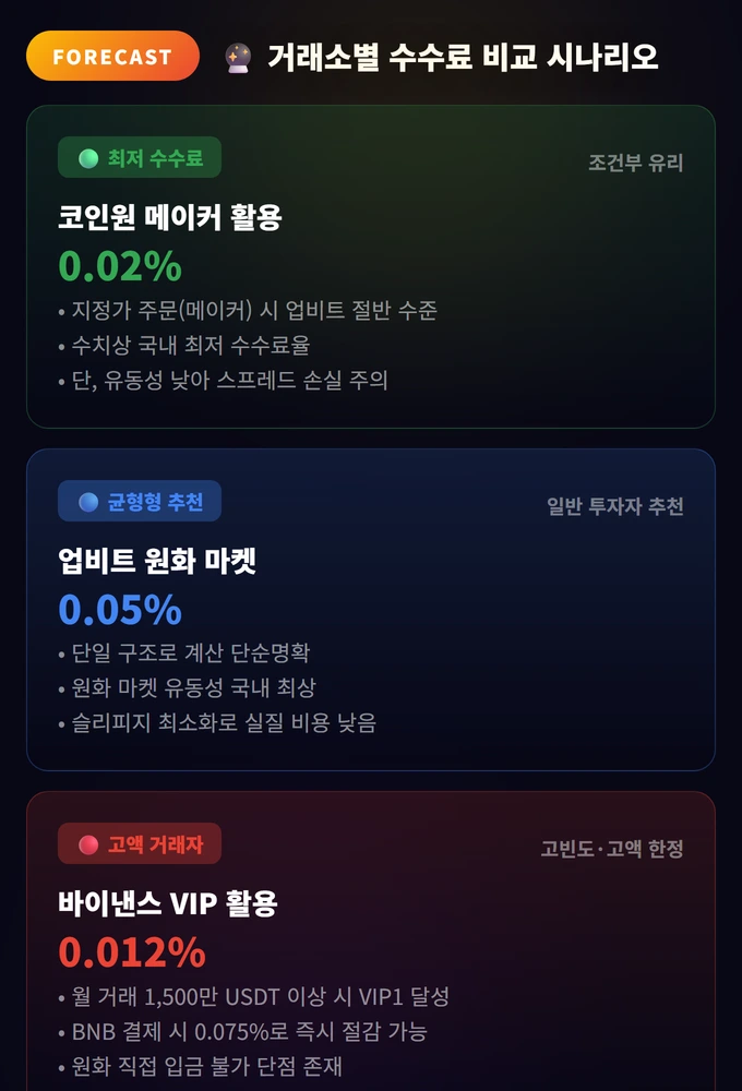 업비트 수수료 비교 2026: 5대 거래소 중 가장 싼 곳은? (수수료 0원 꽀팁 포함) 3 거래소별 수수료 비교 시나리오 업비트 수수료 비교 2026