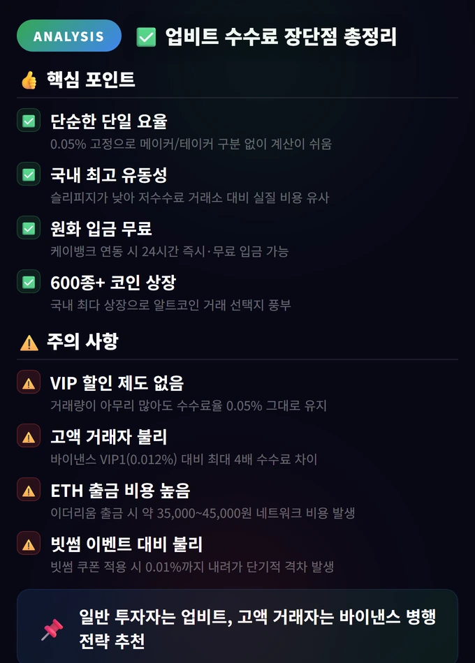 업비트 수수료 비교 2026: 5대 거래소 중 가장 싼 곳은? (수수료 0원 꽀팁 포함) 4 업비트 수수료 장단점 총정리 업비트 수수료 비교 2026