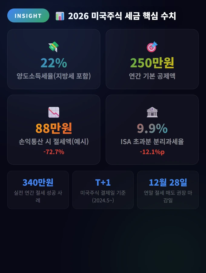 2026 미국주식 세금 핵심 수치 미국주식 세금 절세 2026
