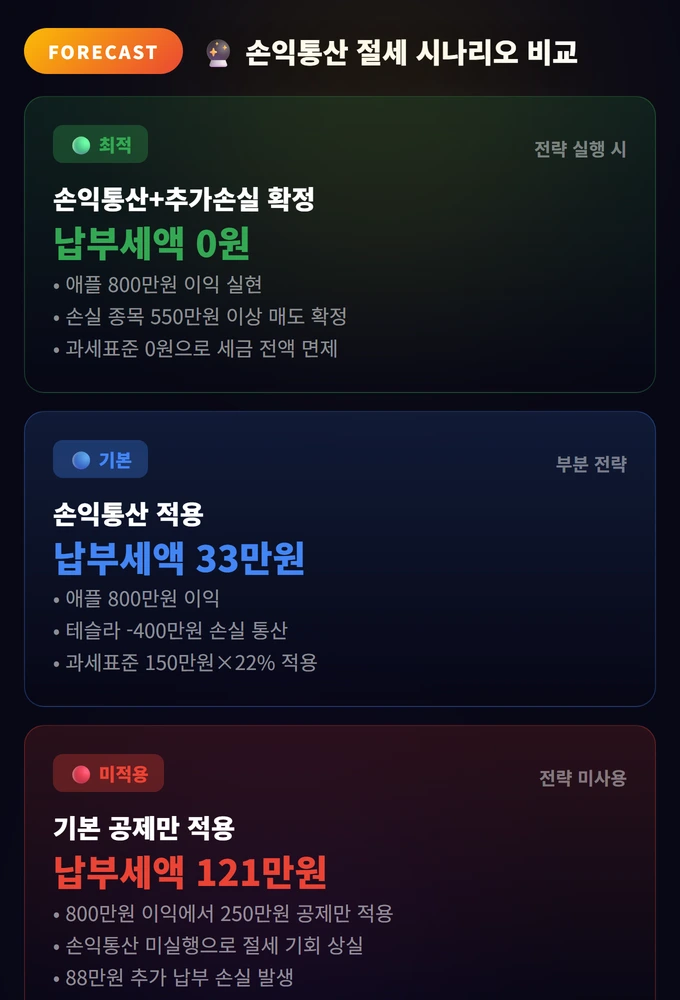 미국주식 세금 절세 2026: 양도소득세·배당소득세 3 손익통산 절세 시나리오 비교 미국주식 세금 절세 2026