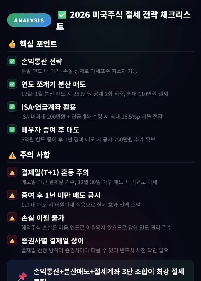 미국주식 세금 절세 2026: 양도소득세·배당소득세 4 2026 미국주식 절세 전략 체크리스트 미국주식 세금 절세 2026
