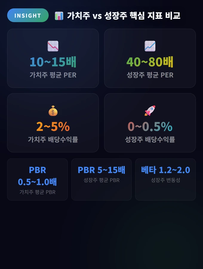 가치주 vs 성장주 핵심 지표 비교 가치주 성장주 차이 비교