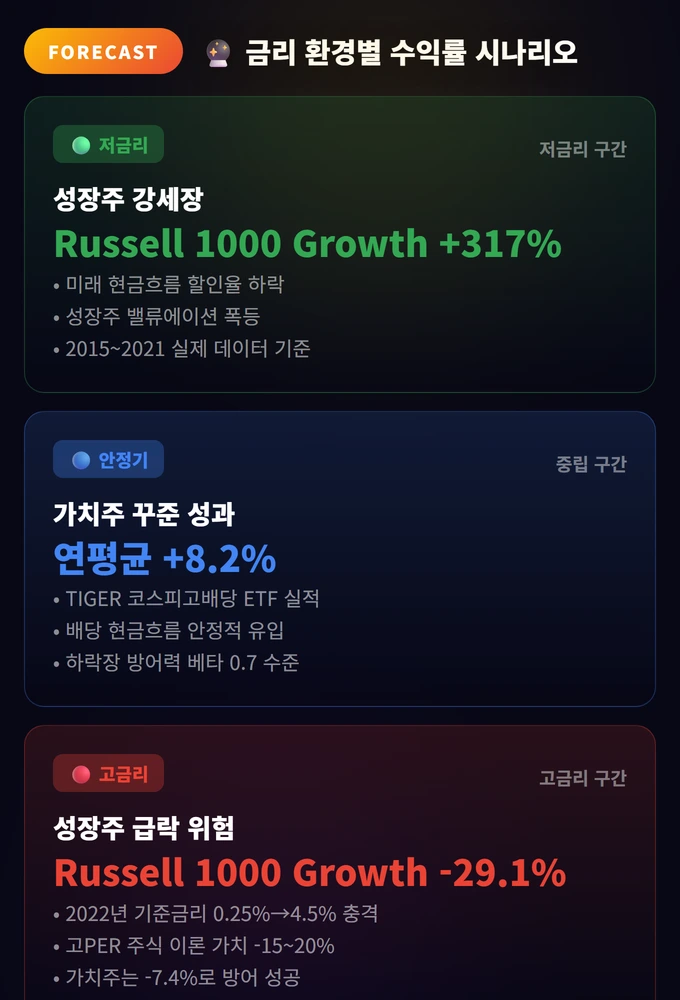 가치주 성장주 차이 비교: 내 투자 성향에 맞는 선택법 2025 3 금리 환경별 수익률 시나리오 가치주 성장주 차이 비교