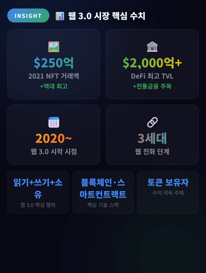 웹 3.0 시장 핵심 수치 웹 3.0(Web 3.0)이 도대체