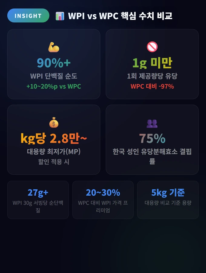 100% WPI 분리유청단백질 대용량 추천 2026: 유당불내증도 OK, 가성비 끝판왕 완 2026 2 WPI vs WPC 핵심 수치 비교 100% WPI 분리유청단백질 대용량 추천 2026
