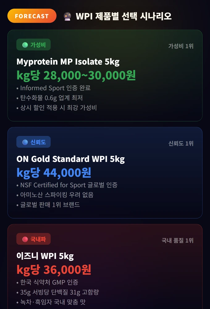 100% WPI 분리유청단백질 대용량 추천 2026: 유당불내증도 OK, 가성비 끝판왕 완 2026 3 WPI 제품별 선택 시나리오 100% WPI 분리유청단백질 대용량 추천 2026
