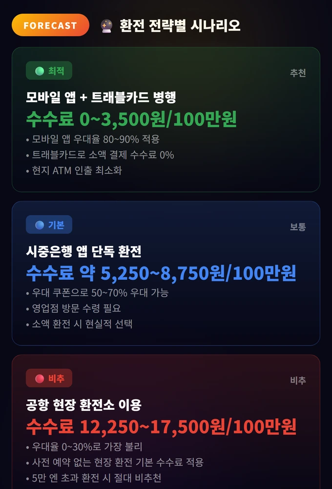 엔화환전 완벽 가이드 2026: 가장 싸게 환전하는 법 총정리 3 환전 전략별 시나리오